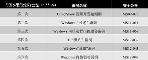 360六次报告漏洞获微软致谢 国内领先