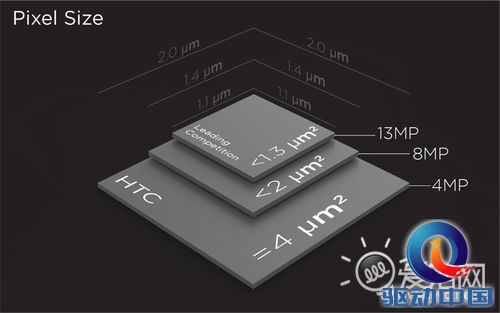 像素游戏:关于UltraPixel HTC所不会告诉你的