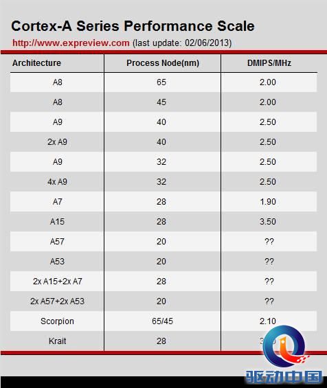 谁能笑傲江湖?移动处理器门派那些事儿