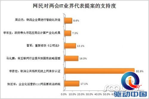 速途研究院：83%的网民支持李彦宏两会提案