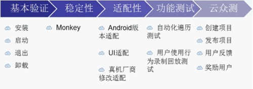 百度云MTC解决应用测试之苦：成本降80%