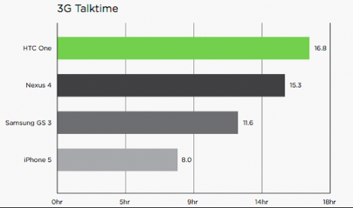 HTC One电池续航测试 3G通话时间达16.8小时