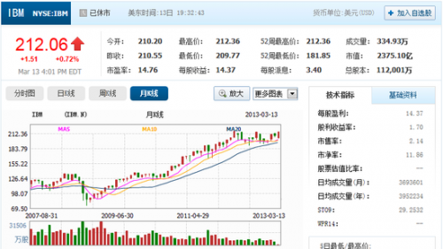 IBM股价创历史新高 市值达2363亿美元