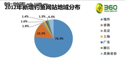 七成钓鱼网站系“境外飞贼” 逃避监控为重要因素