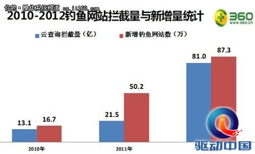 360浏览器安全报告：2012年共拦截钓鱼攻击39亿次