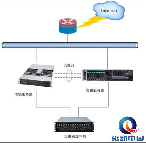 宝德虚拟化双机热备解决方案