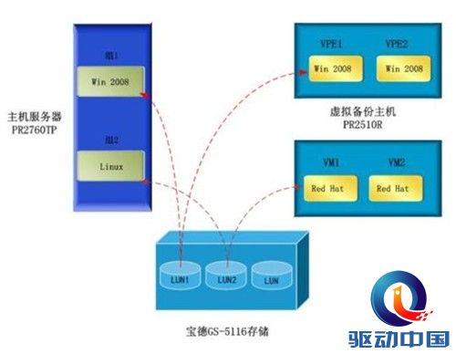 宝德虚拟化双机热备解决方案