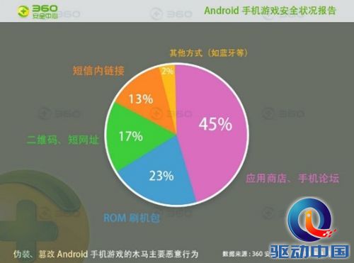 热门手游频遭恶意篡改 山寨水果忍者月感染超160万