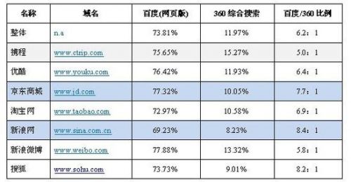 Hitwise：百度仍占搜索份额近8成 360缓慢增长