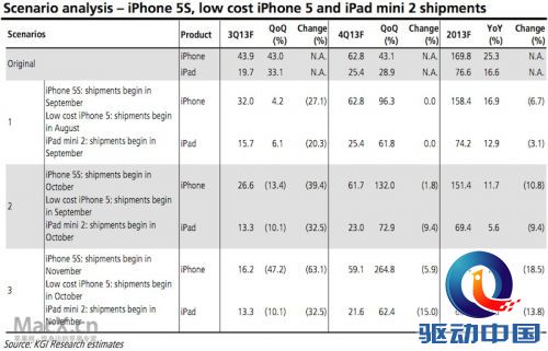 kuo_apr13_iphone_ipad_mini_scenarios.jpg kuo_apr13_iphone_ipad_mini_scenarios.jpg