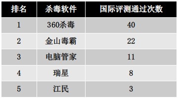 国产杀毒软件国际评测大起底 360杀毒成“杀软之星”