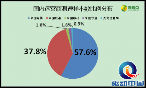中国网速报告显示:广电网成长迅速_通信