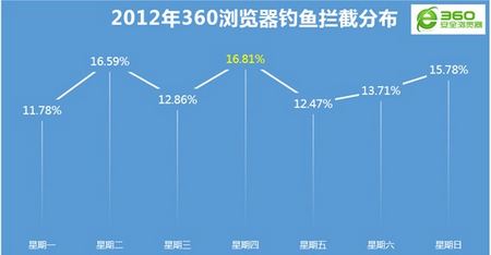 周四网购钓鱼最猖獗 提前防范是关键