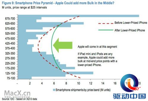 jpmorgan_smartphone_price_pyramid.jpg