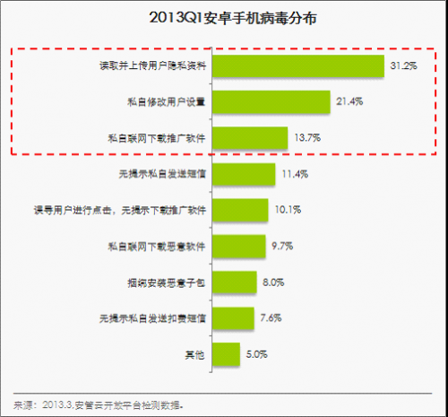 艾瑞：移动安全隐患突出，安全开放平台成应对良策--552