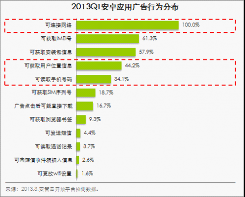 艾瑞：移动安全隐患突出，安全开放平台成应对良策--977