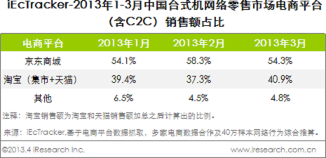 2013-05-10【新闻稿】艾瑞:电脑网购市场京东份额近六成-380