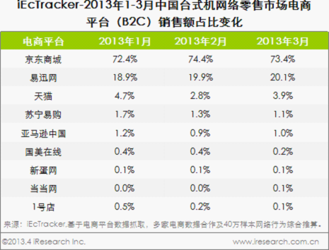 2013-05-10【新闻稿】艾瑞:电脑网购市场京东份额近六成-376