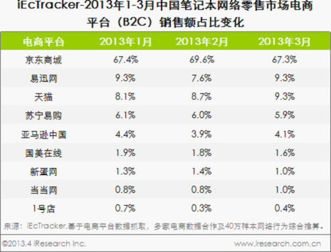 2013-05-10【新闻稿】艾瑞:电脑网购市场京东份额近六成-378