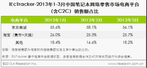 2013-05-10【新闻稿】艾瑞:电脑网购市场京东份额近六成-382