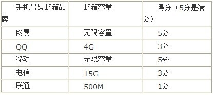 手机号信箱邮件