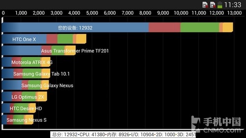 支持W+G双网双待 联通版Galaxy S4评测 