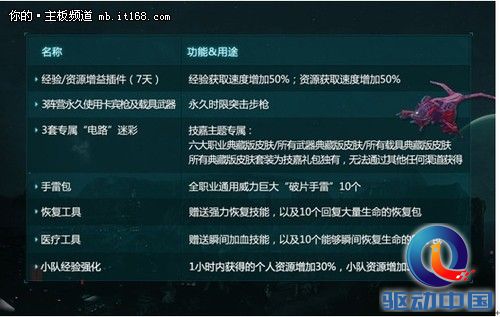买技嘉主板送588元《行星边际2》大礼包