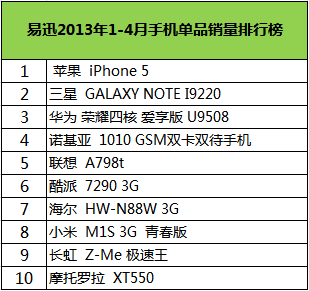 PC0503 易迅发布手机数码家电消费报告_20130522-963