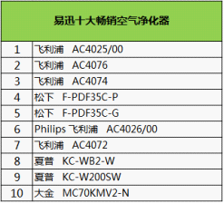 PC0503 易迅发布手机数码家电消费报告_20130522-3441