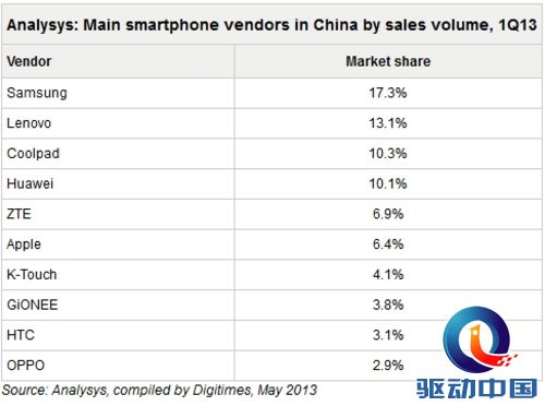 国内智能机市场份额:联想三星居首苹果第六