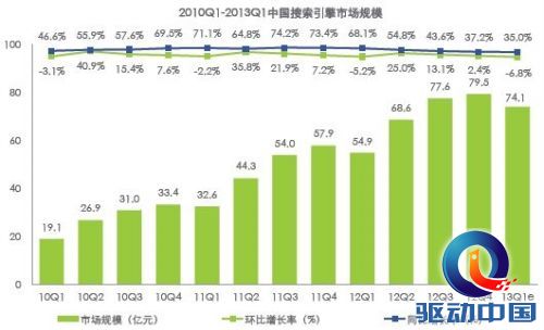 中国搜索引擎市场规模