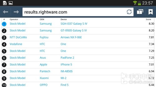 13款软件压力测试 Galaxy S4性能体验 