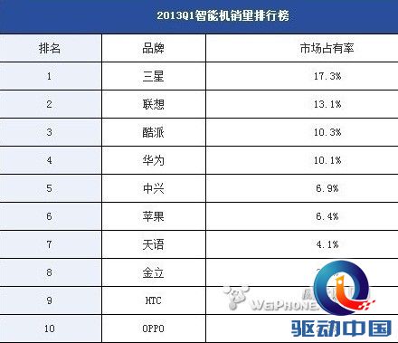 国内手机销量最新排行榜公布 iPhone未进香港