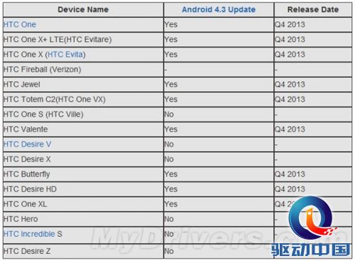 HTC首批升级Android 4.3机型曝光