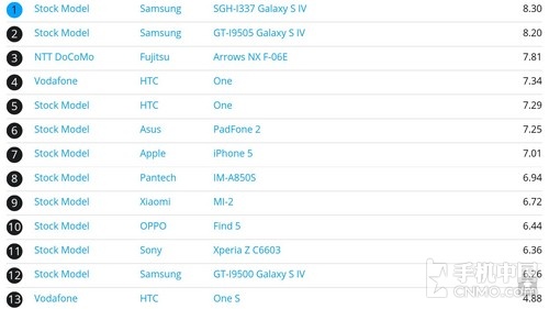 15款软件压力测试 vivo Xplay性能体验