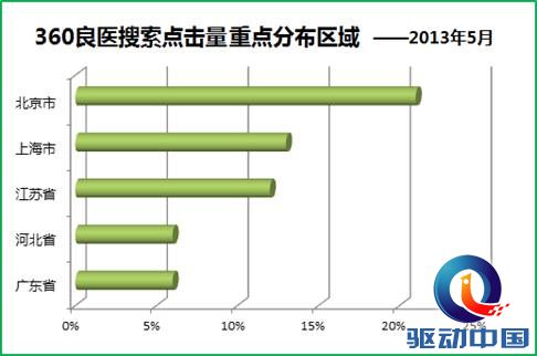 360搜索良医播报：老年病在夏季成搜索热点