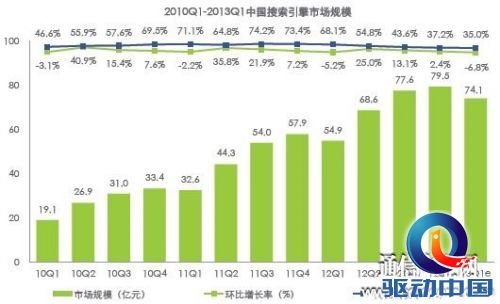 中国搜索引擎市场规模