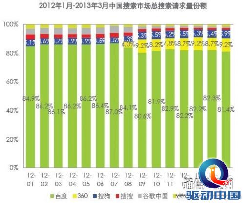 中国搜索市场总搜索请求量份额