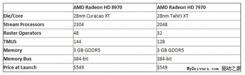 好奇葩 Radeon HD 8970谍照曝光