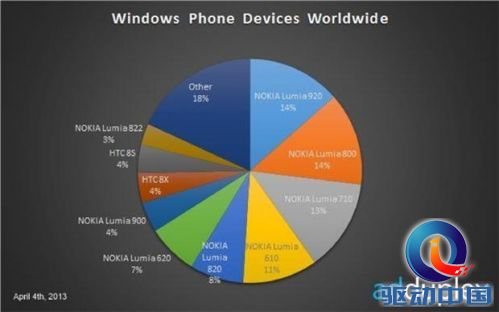 全球Windows Phone 设备(来源：Windows Phone app 广告商addDuplex)