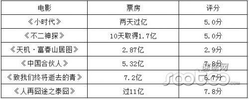 速途研究院：“口红效应”造就中国电影高票房