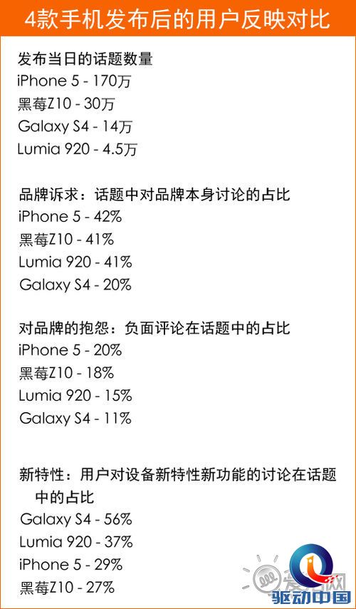 研究显示:iPhone 5用户抱怨最多 Galaxy S4最少