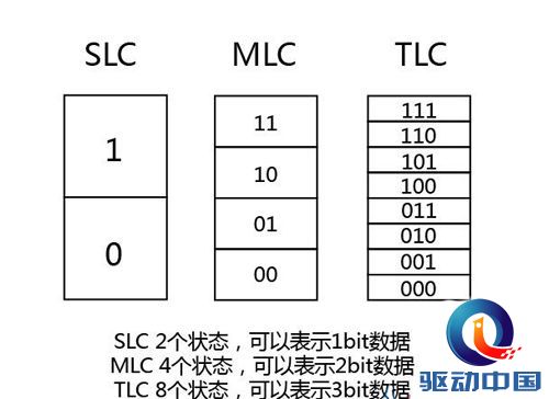 TLC、MLC、SLC三种工作状态