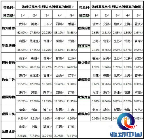 360发布二季度安全报告：三成网民遭木马攻击