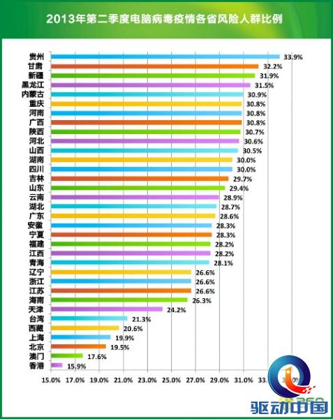 360发布二季度安全报告：三成网民遭木马攻击