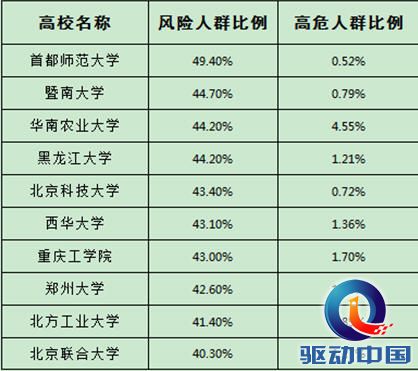 全国上网最危险十所高校 北京占四席