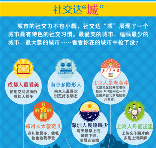 Z7-12 2013年中国城市“社交力”排行榜 深圳人always online 2-485