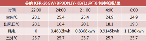 说明: 八小时终极测试 美的空调一度电完胜