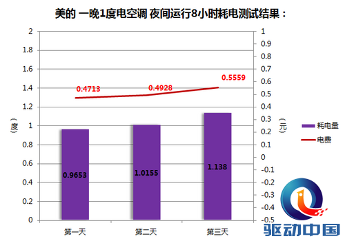 说明: 重磅权威测试 揭美的空调一晚1度电真相