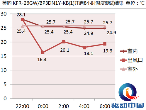 说明: 八小时终极测试 美的空调一度电完胜